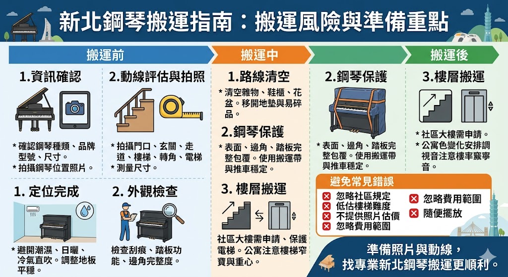 新北鋼琴搬運需要考量鋼琴種類、樓層高度、電梯尺寸、樓梯轉角、巷弄寬度與車輛停靠位置，不能單純用一般家具搬運方式處理。專業的新北鋼琴搬運會先評估搬出與搬入動線，確認是否需要包裝保護、增加人力、使用推車或特殊搬運方式，並協助降低鋼琴刮傷、碰撞、受震與公共區域損傷風險。無論是搬家、換屋、二手鋼琴交易、音樂教室移位或同棟大樓搬運，事前提供鋼琴照片、樓層資訊與現場動線照片，都能讓估價更準確，也讓搬運流程更順利安全。